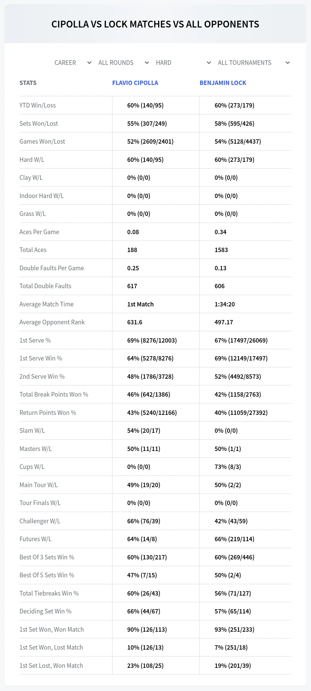 Flavio Cipolla Benjamin Lock Prediction Stats