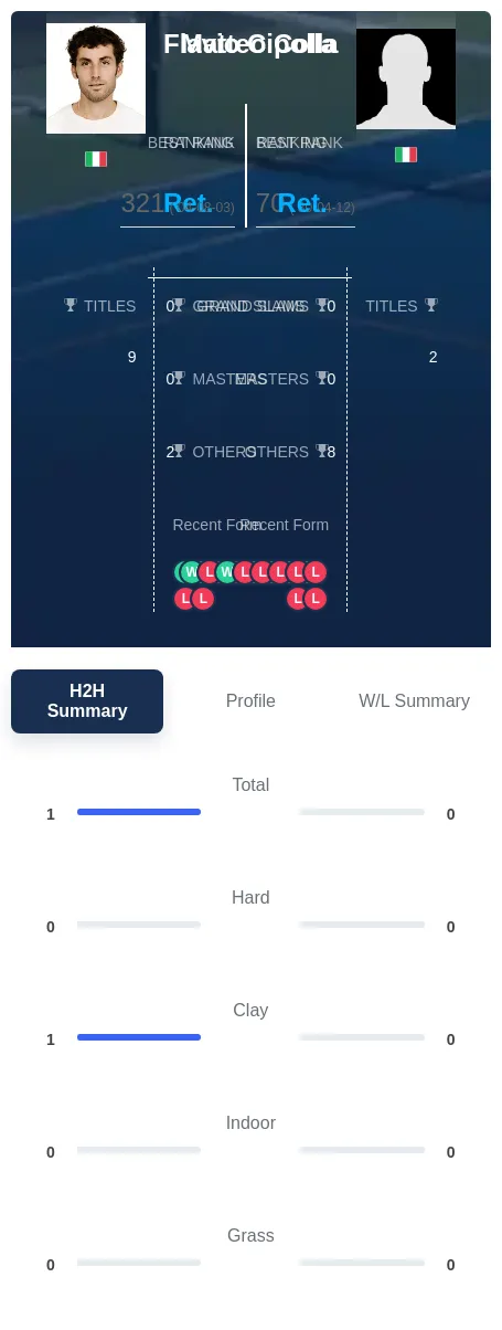 Cipolla Colla H2h Summary Stats