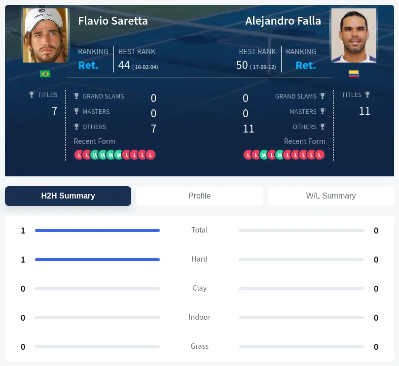 Saretta Falla H2h Summary Stats