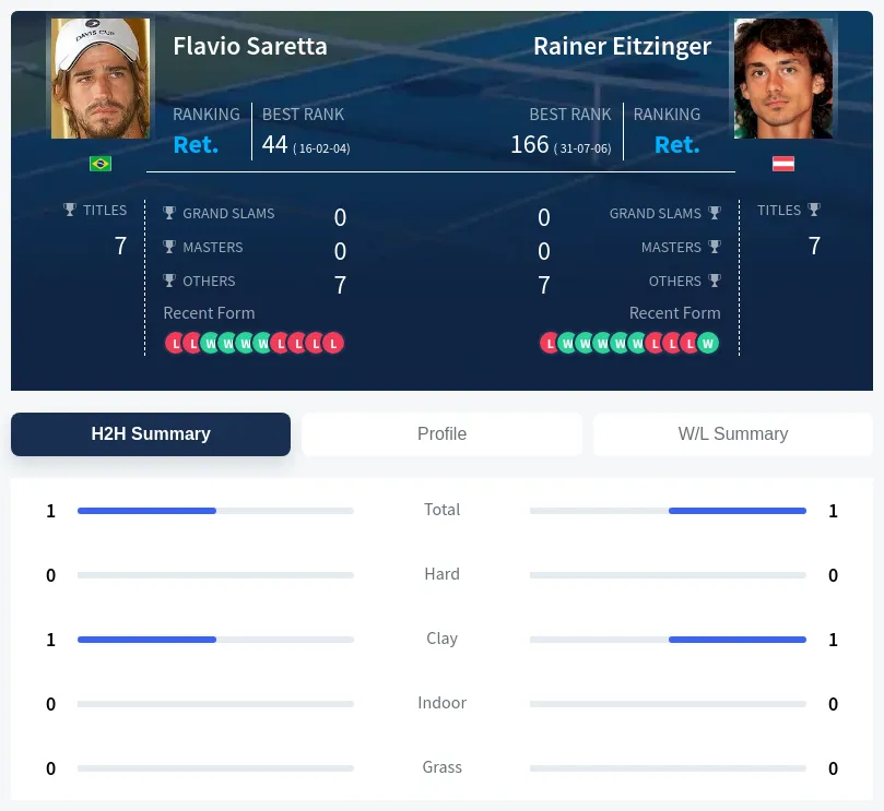Saretta Eitzinger H2h Summary Stats