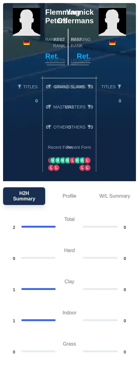 Peters Offermans H2h Summary Stats