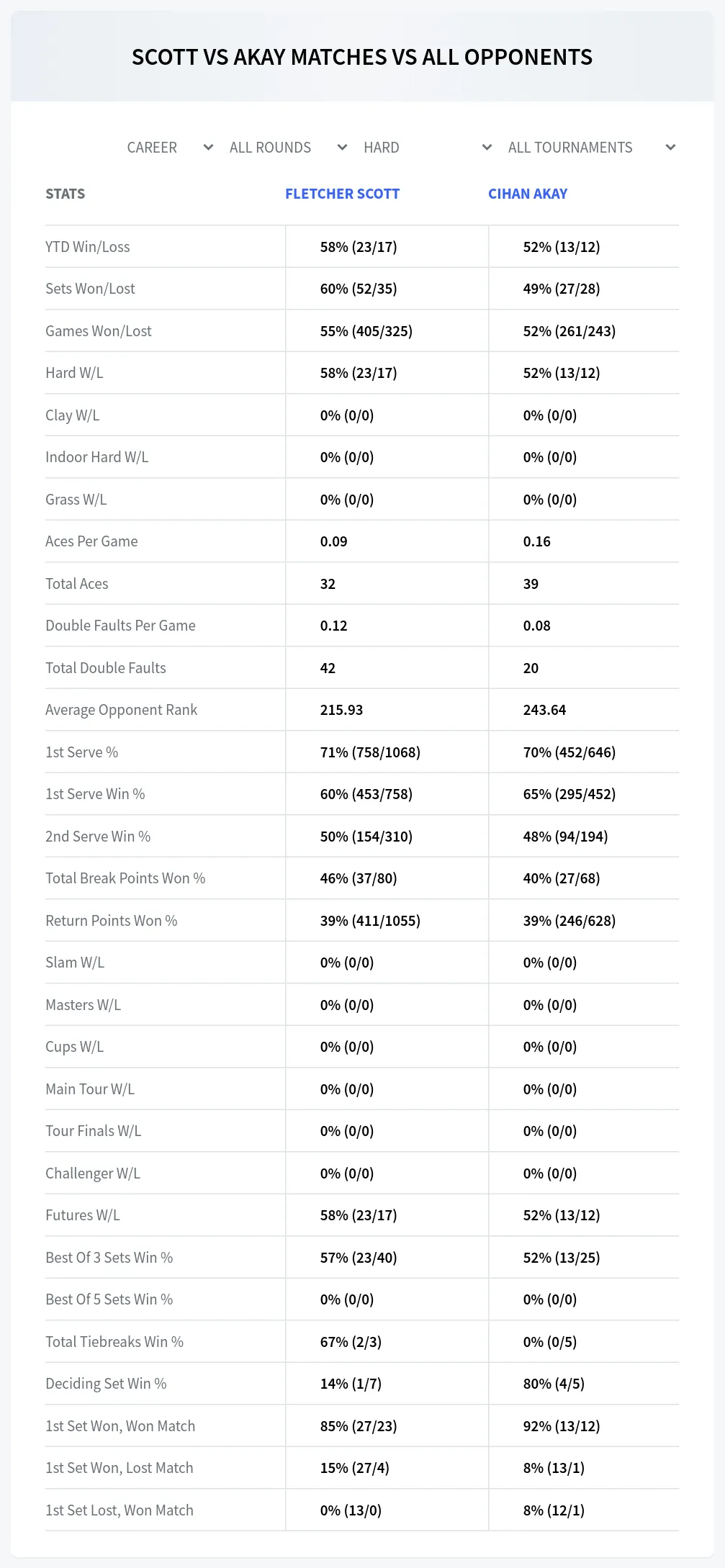 Fletcher Scott Cihan Akay Prediction Stats