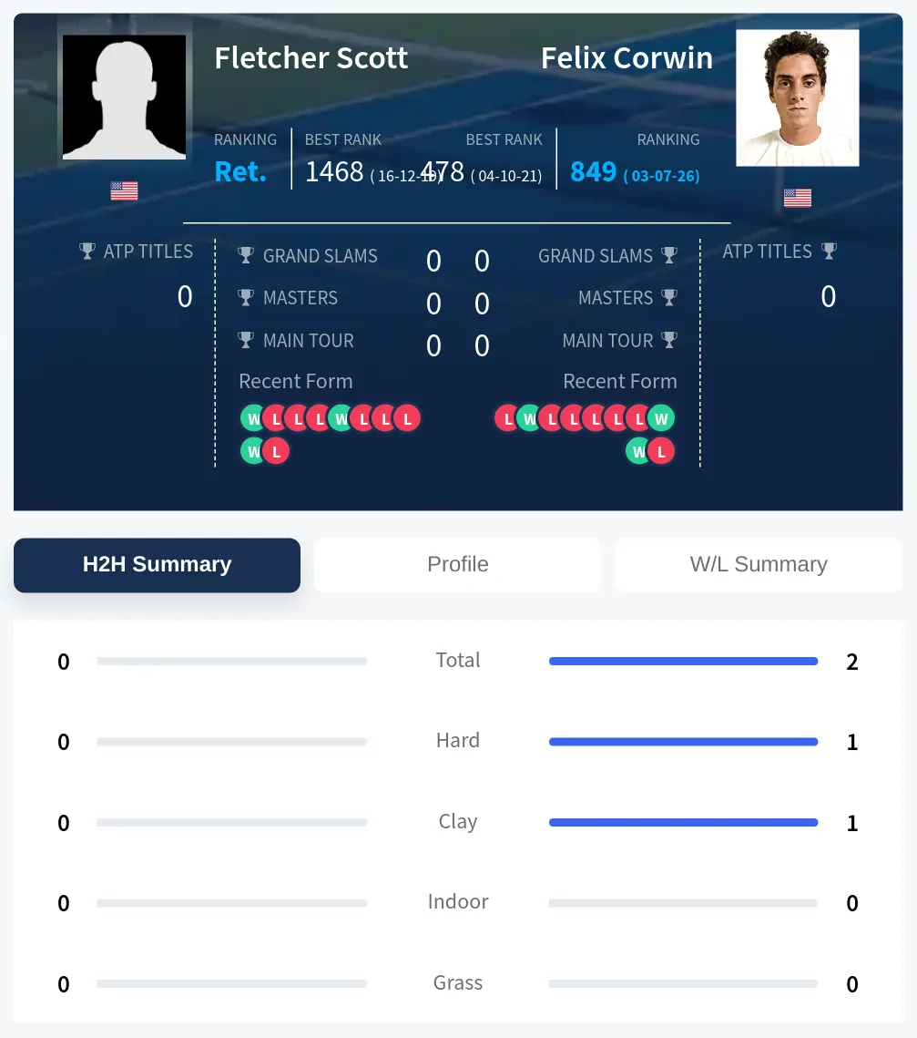 Corwin Scott H2h Summary Stats