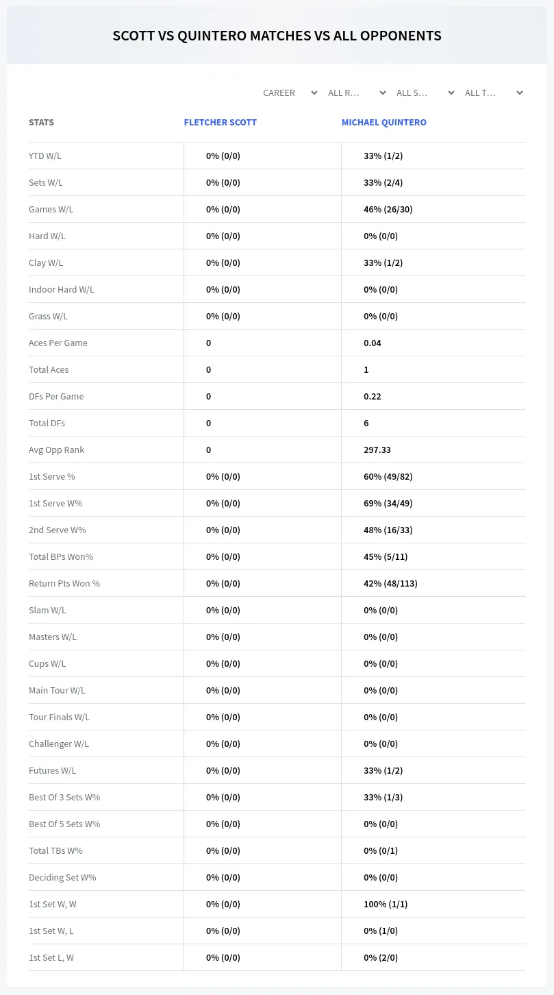 Fletcher Scott Michael Quintero Prediction Stats