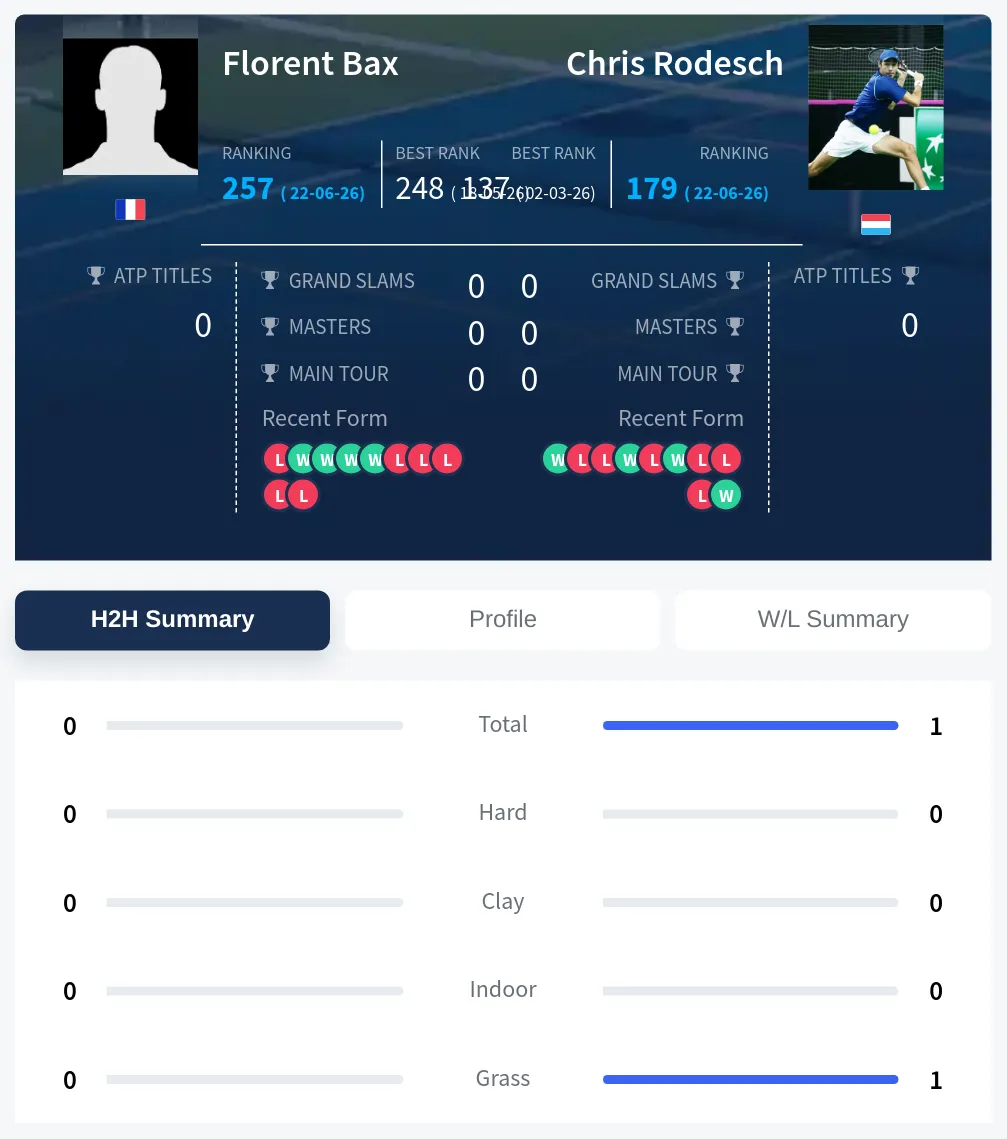 Rodesch Bax H2h Summary Stats