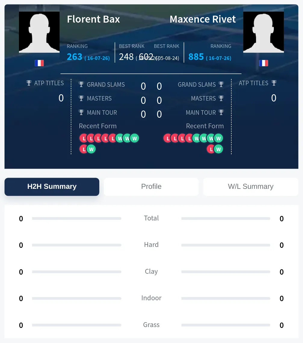 Bax Rivet H2h Summary Stats