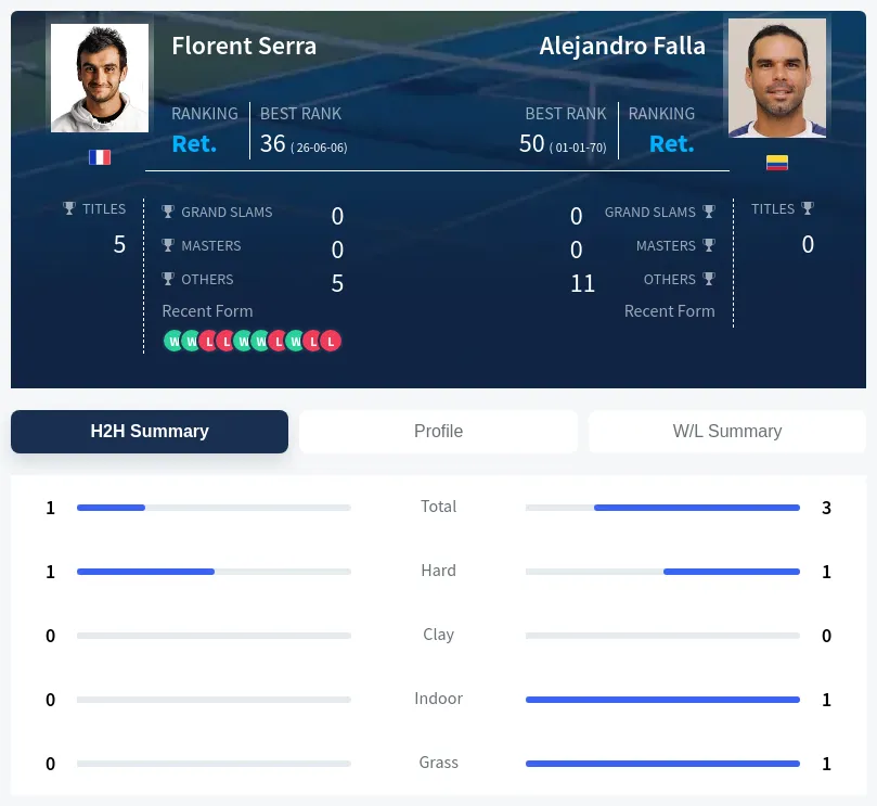 Falla Serra H2h Summary Stats