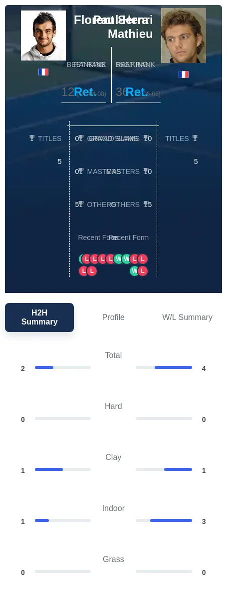 Serra Mathieu H2h Summary Stats