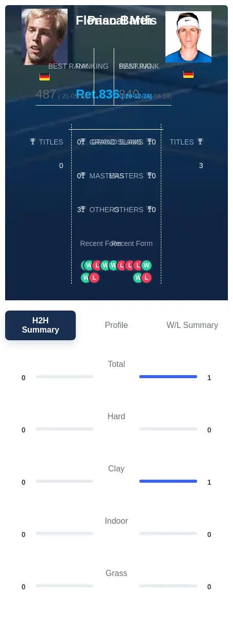 Meis Barth H2h Summary Stats