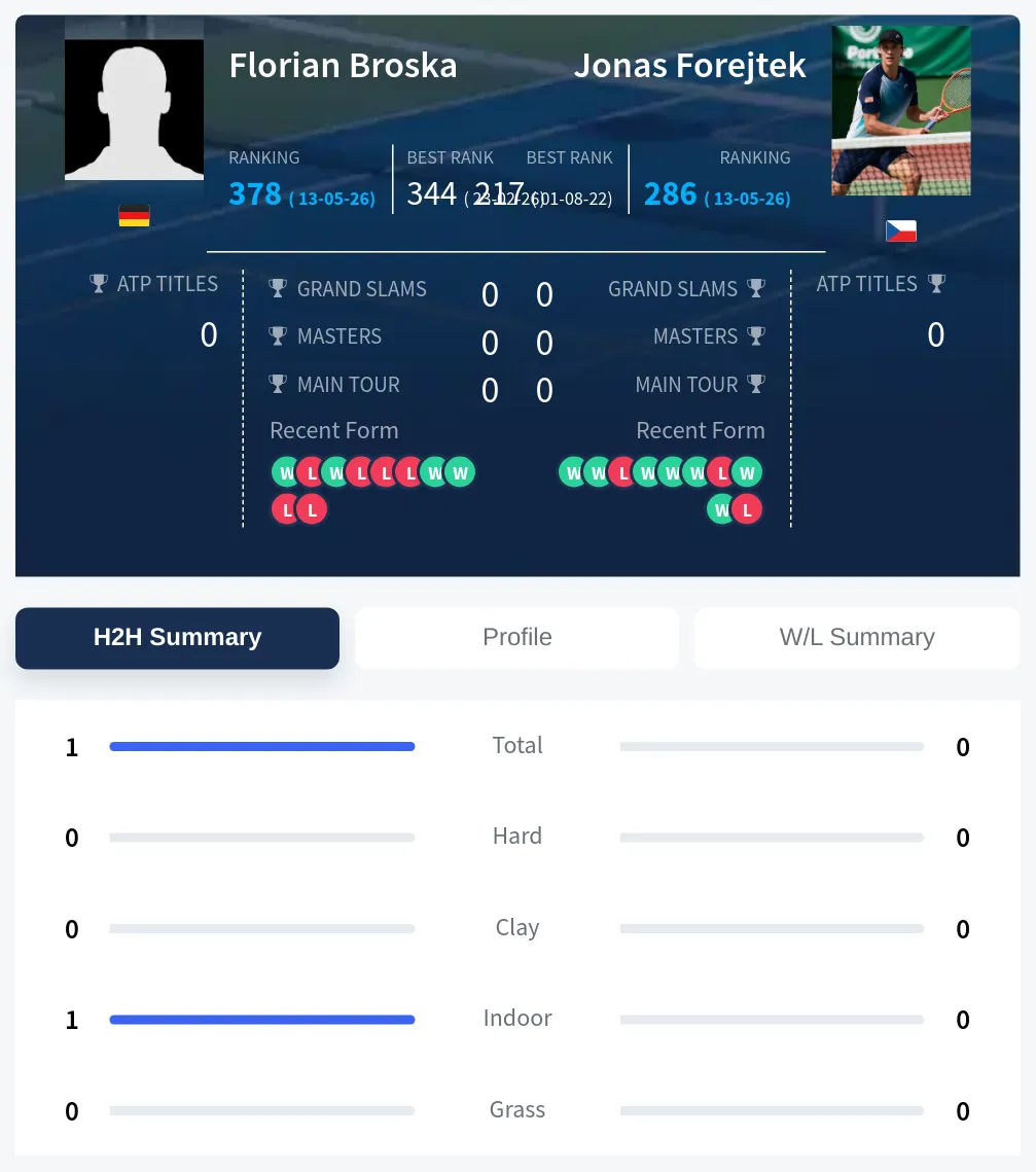 Broska Forejtek H2h Summary Stats