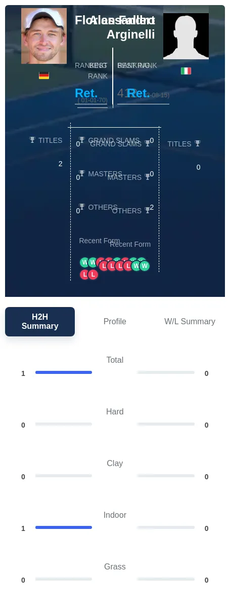 Fallert Arginelli H2h Summary Stats
