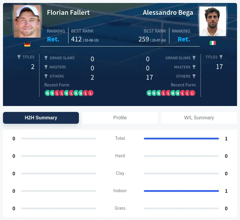 Bega Fallert H2h Summary Stats