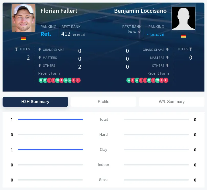 Loccisano Fallert H2h Summary Stats