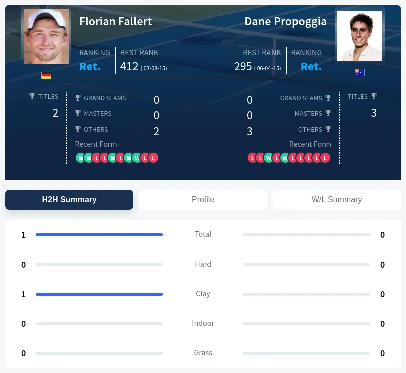 Fallert Propoggia H2h Summary Stats