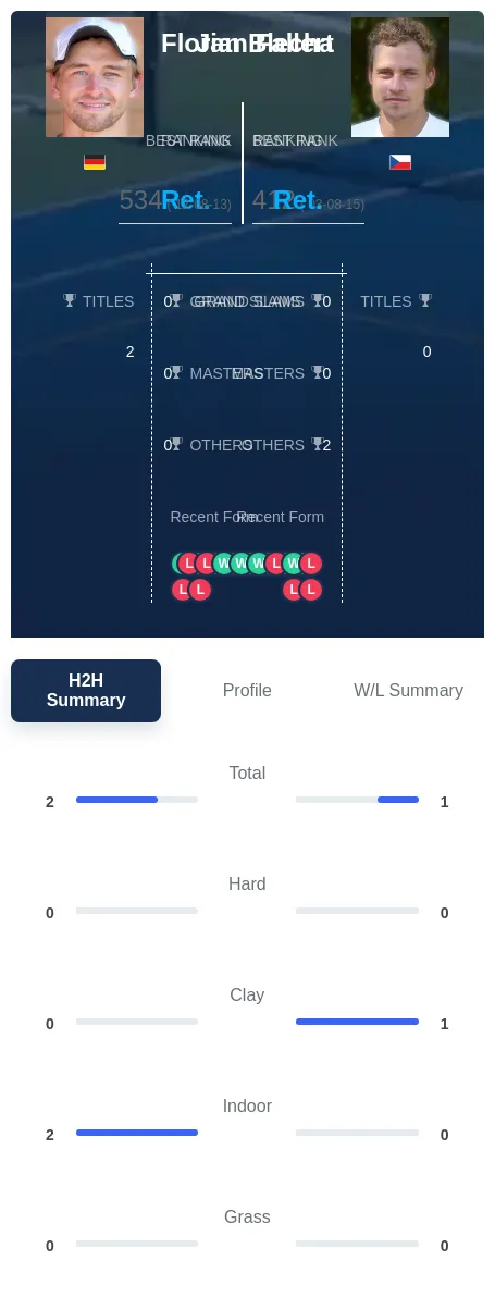 Fallert Blecha H2h Summary Stats