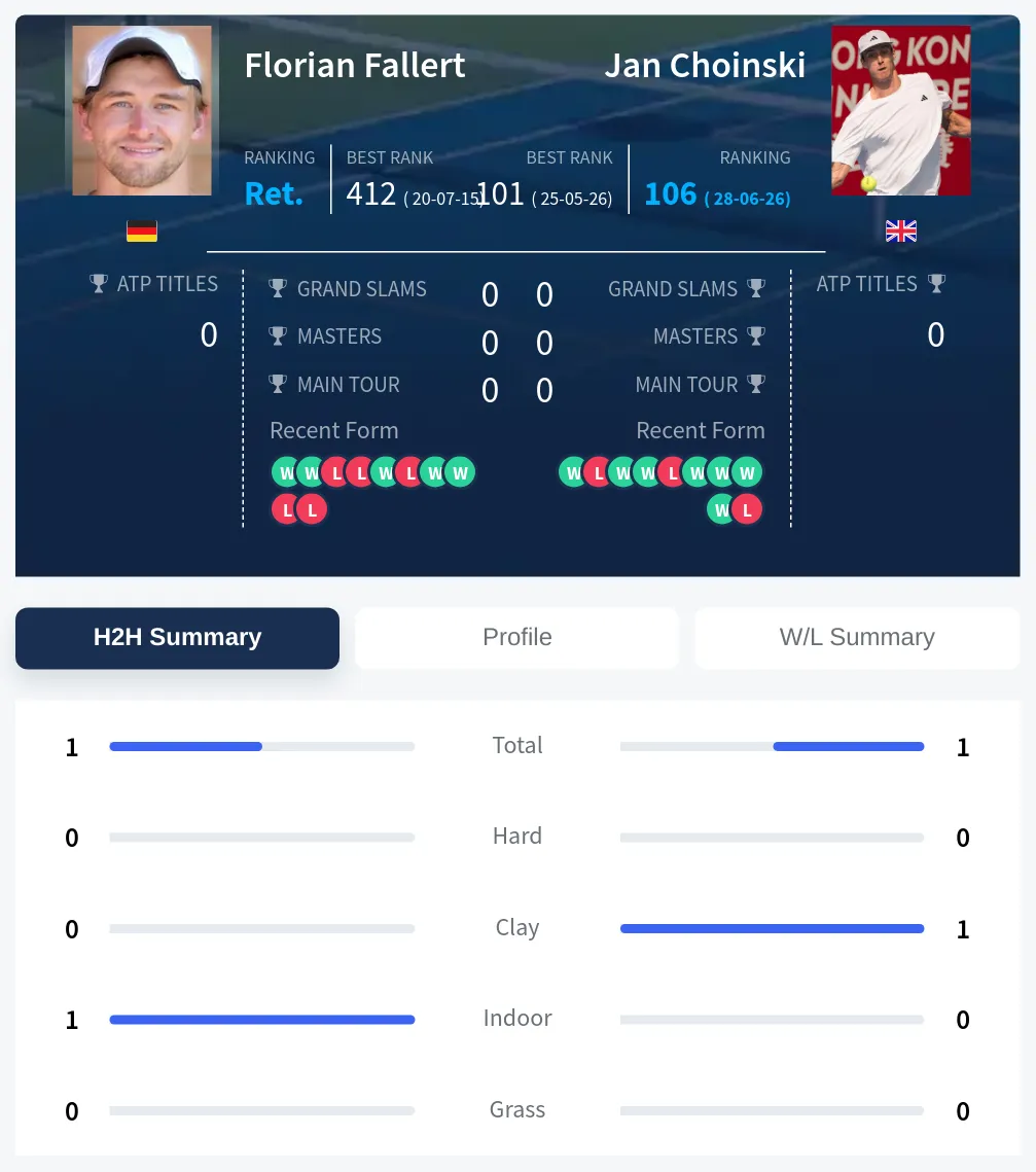 Fallert Choinski H2h Summary Stats