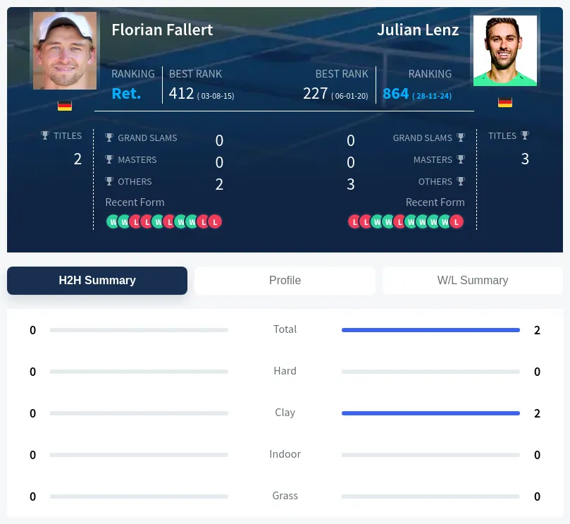 Lenz Fallert H2h Summary Stats