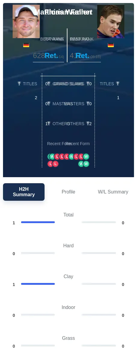 Fallert Wunner H2h Summary Stats