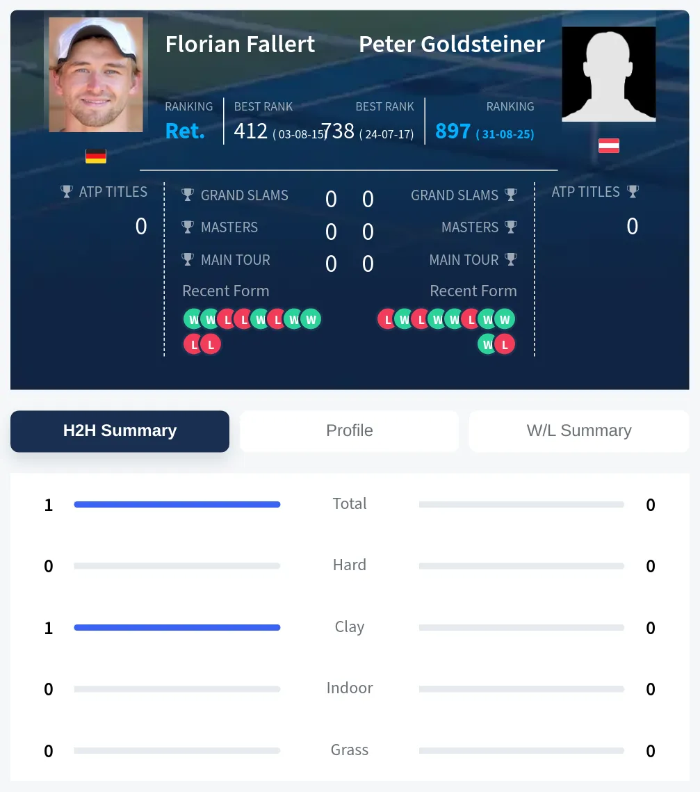 Fallert Goldsteiner H2h Summary Stats