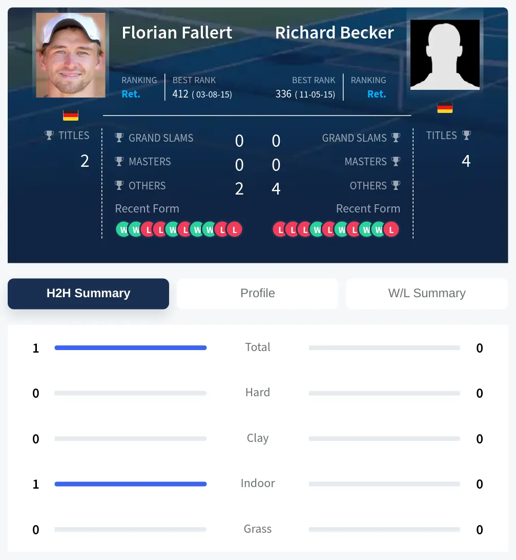 Fallert Becker H2h Summary Stats