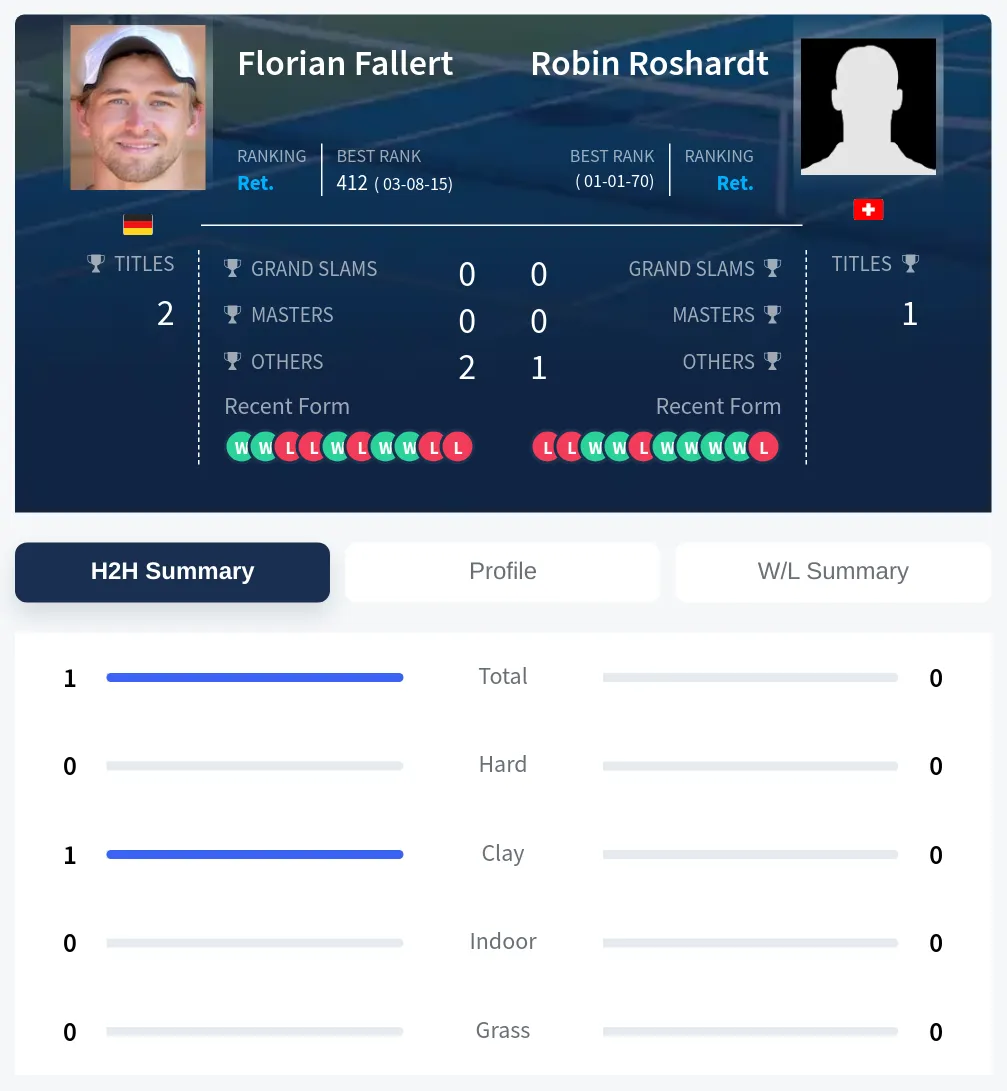 Fallert Roshardt H2h Summary Stats