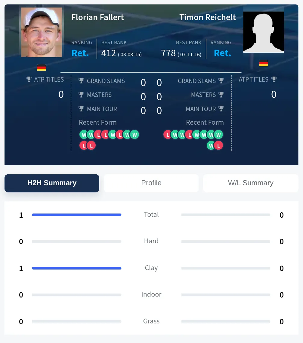 Fallert Reichelt H2h Summary Stats