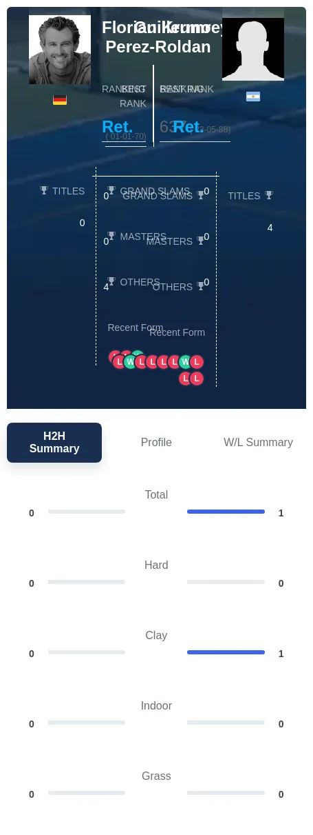 Perez-Roldan Krumrey H2h Summary Stats