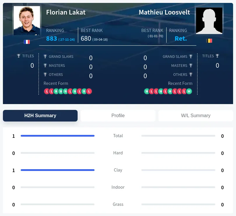 Lakat Loosvelt H2h Summary Stats