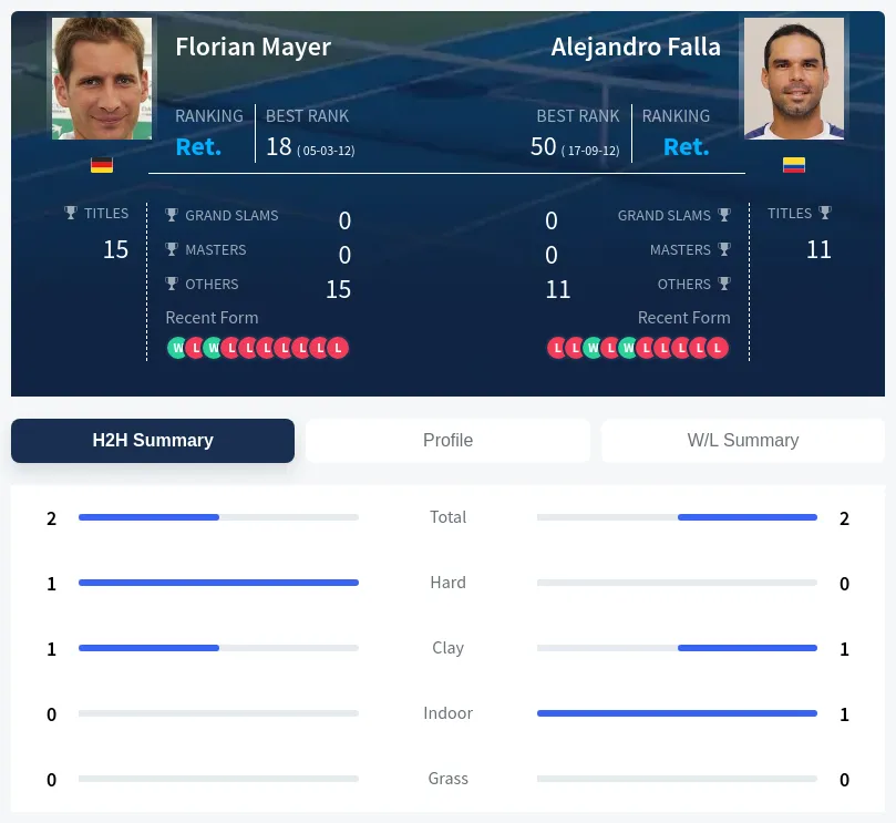 Mayer Falla H2h Summary Stats