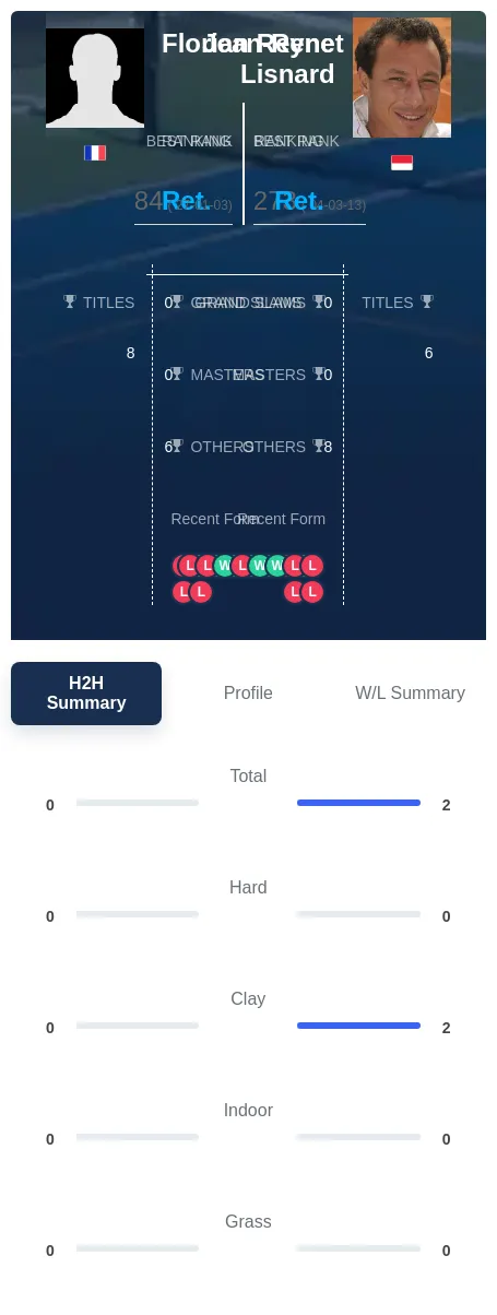 Reynet Lisnard H2h Summary Stats