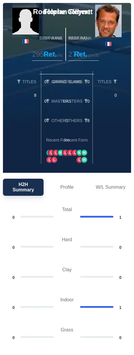 Gilbert Reynet H2h Summary Stats