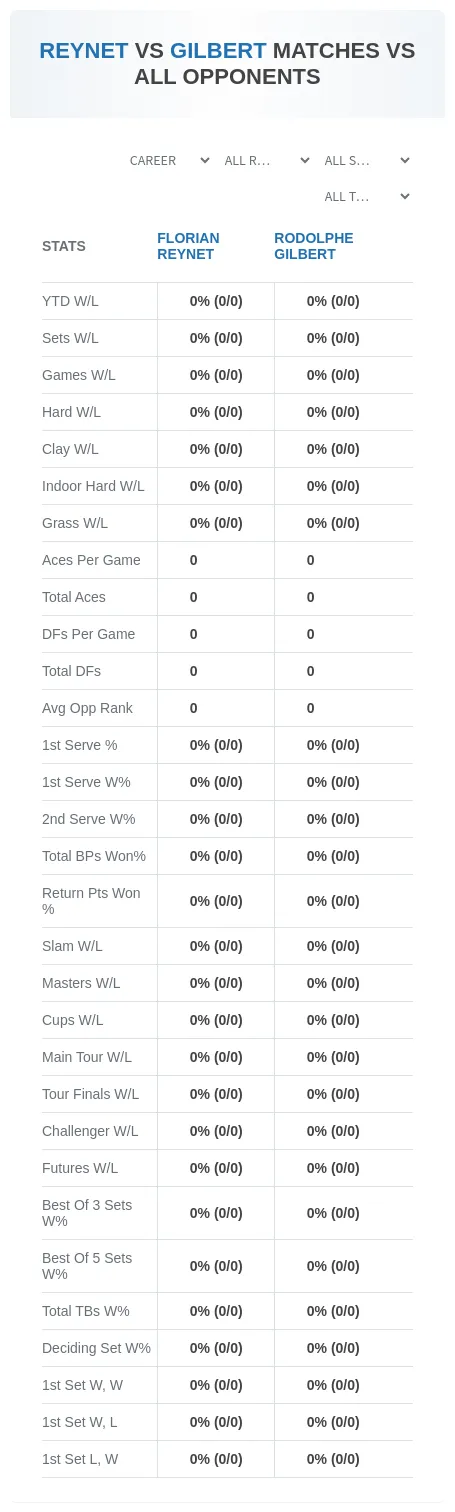 Rodolphe Gilbert Florian Reynet Prediction Stats
