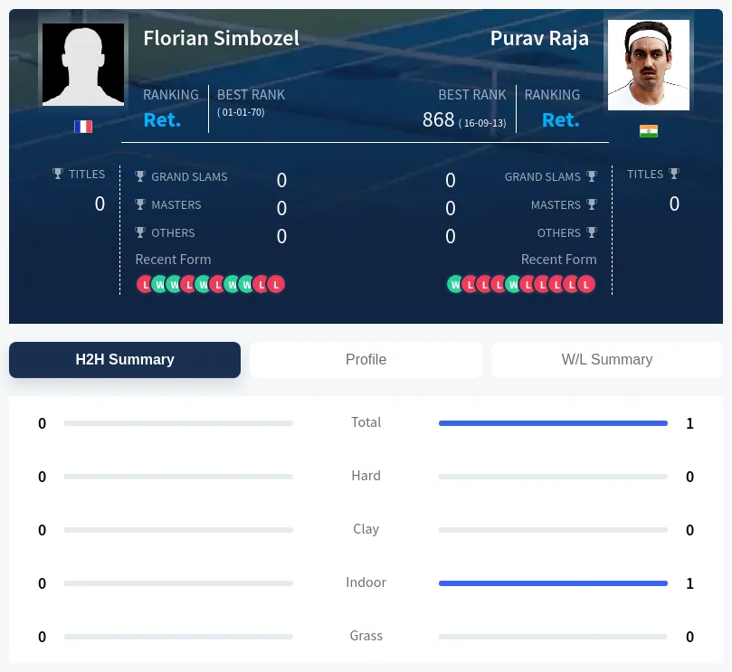 Simbozel Raja H2h Summary Stats