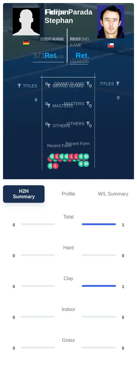 Parada Stephan H2h Summary Stats
