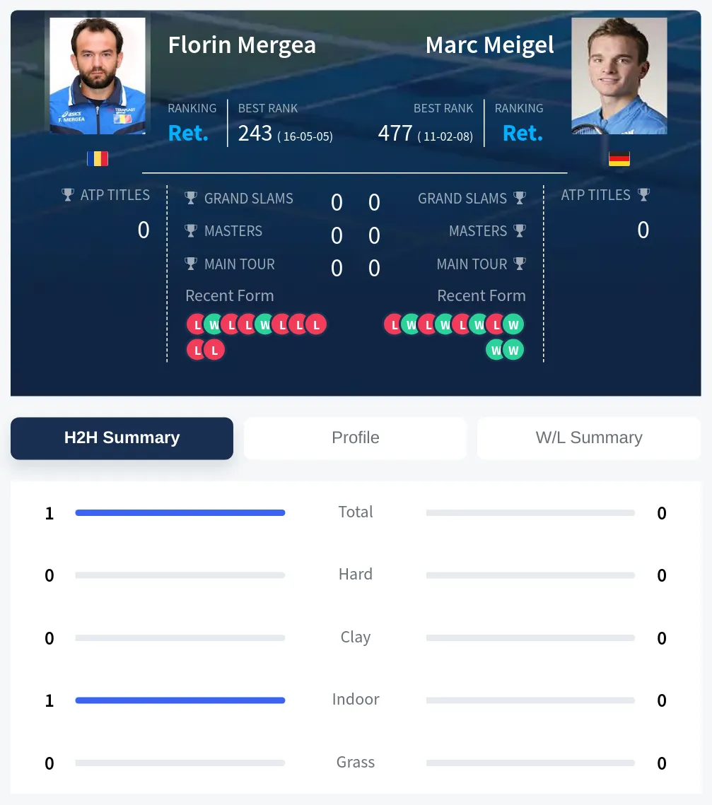 Mergea Meigel H2h Summary Stats
