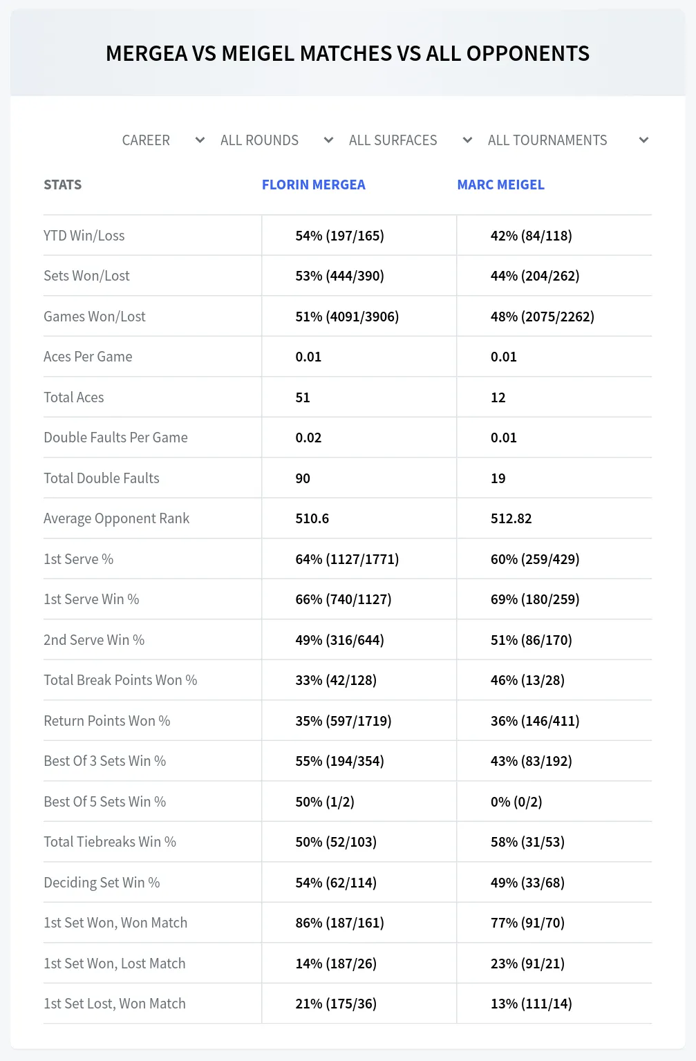Florin Mergea Marc Meigel Prediction Stats