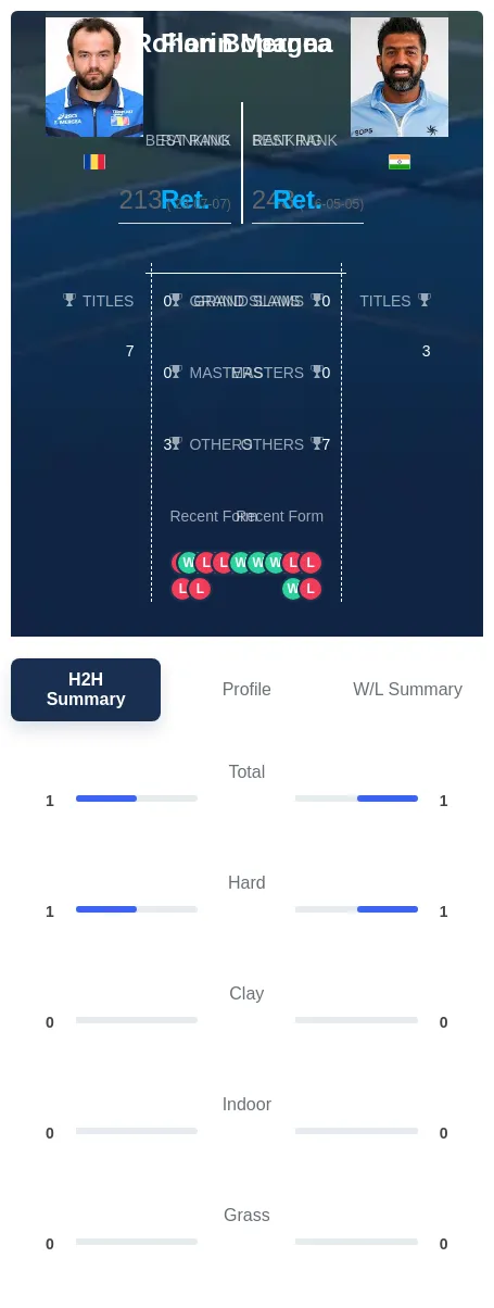 Bopanna Mergea H2h Summary Stats