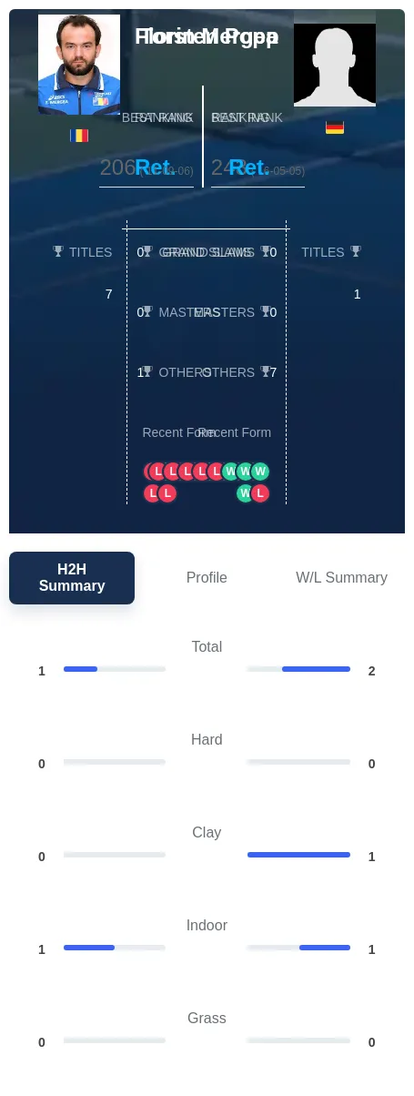 Popp Mergea H2h Summary Stats