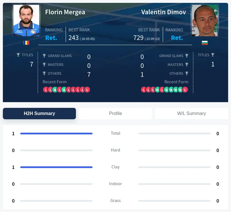 Dimov Mergea H2h Summary Stats