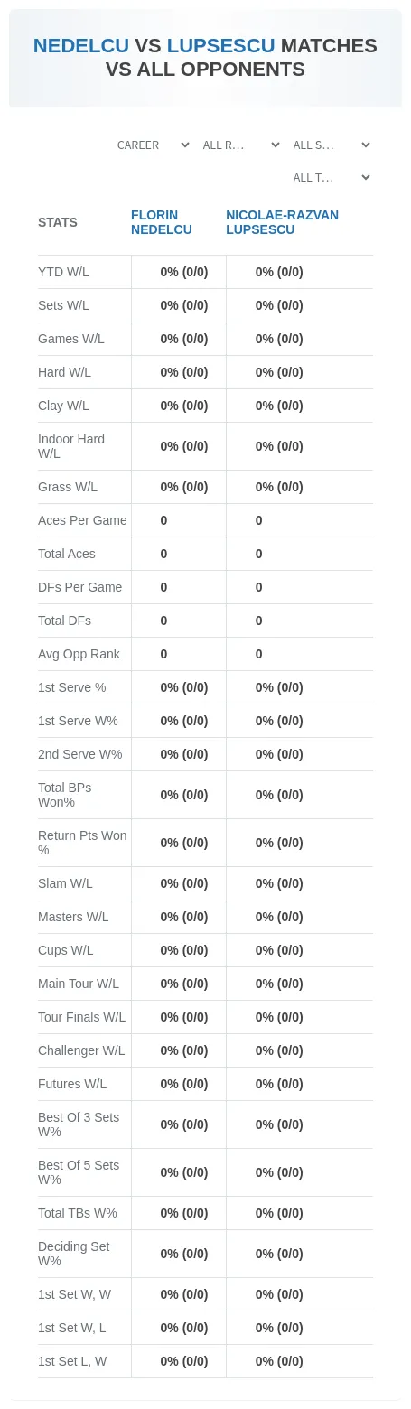 Nicolae-Razvan Lupsescu Florin Nedelcu Prediction Stats