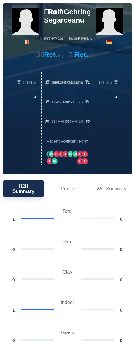 Segarceanu Gehring H2h Summary Stats