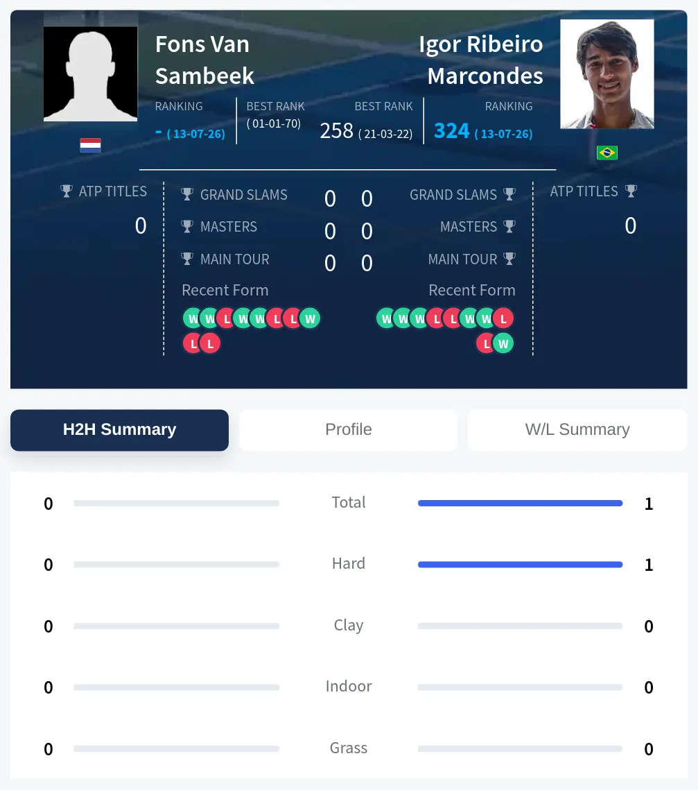 Sambeek Marcondes H2h Summary Stats