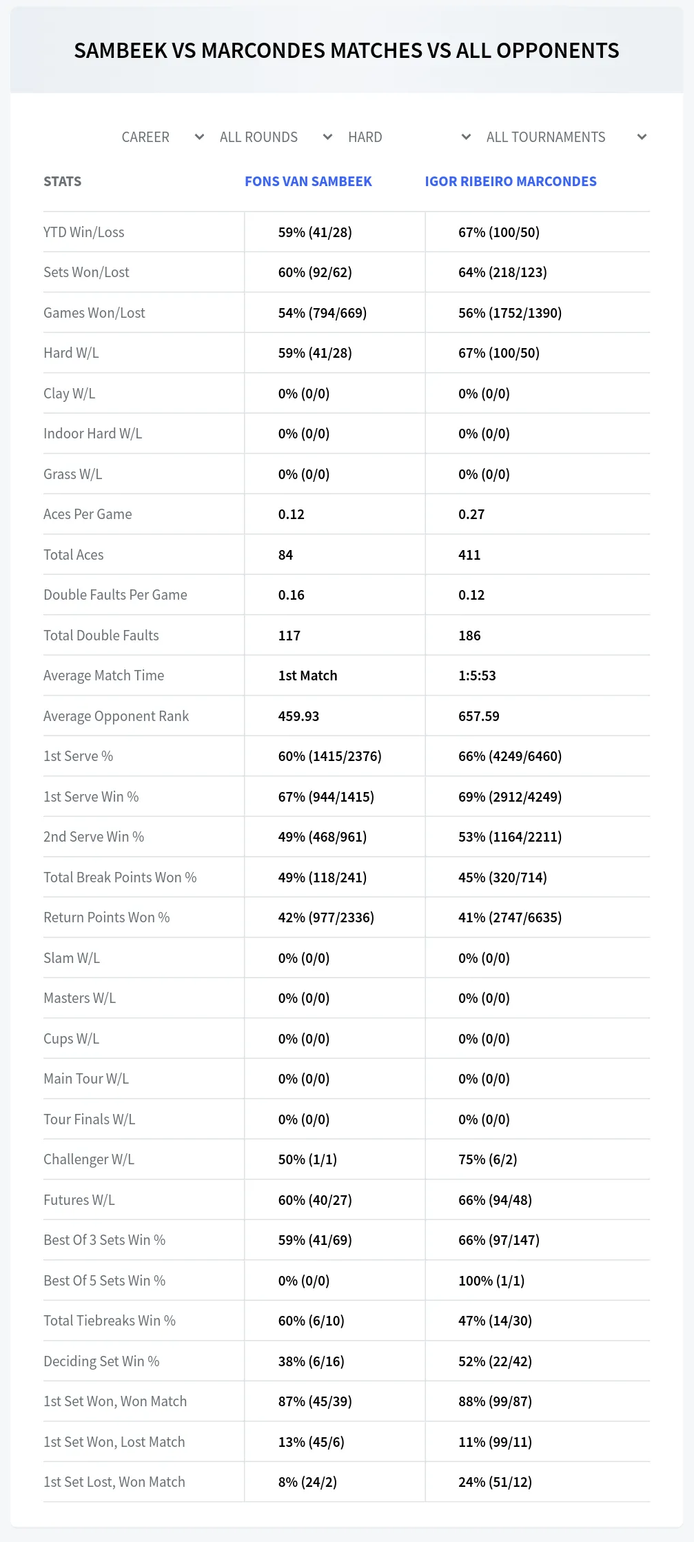 Fons Van Sambeek Igor Ribeiro Marcondes Prediction Stats