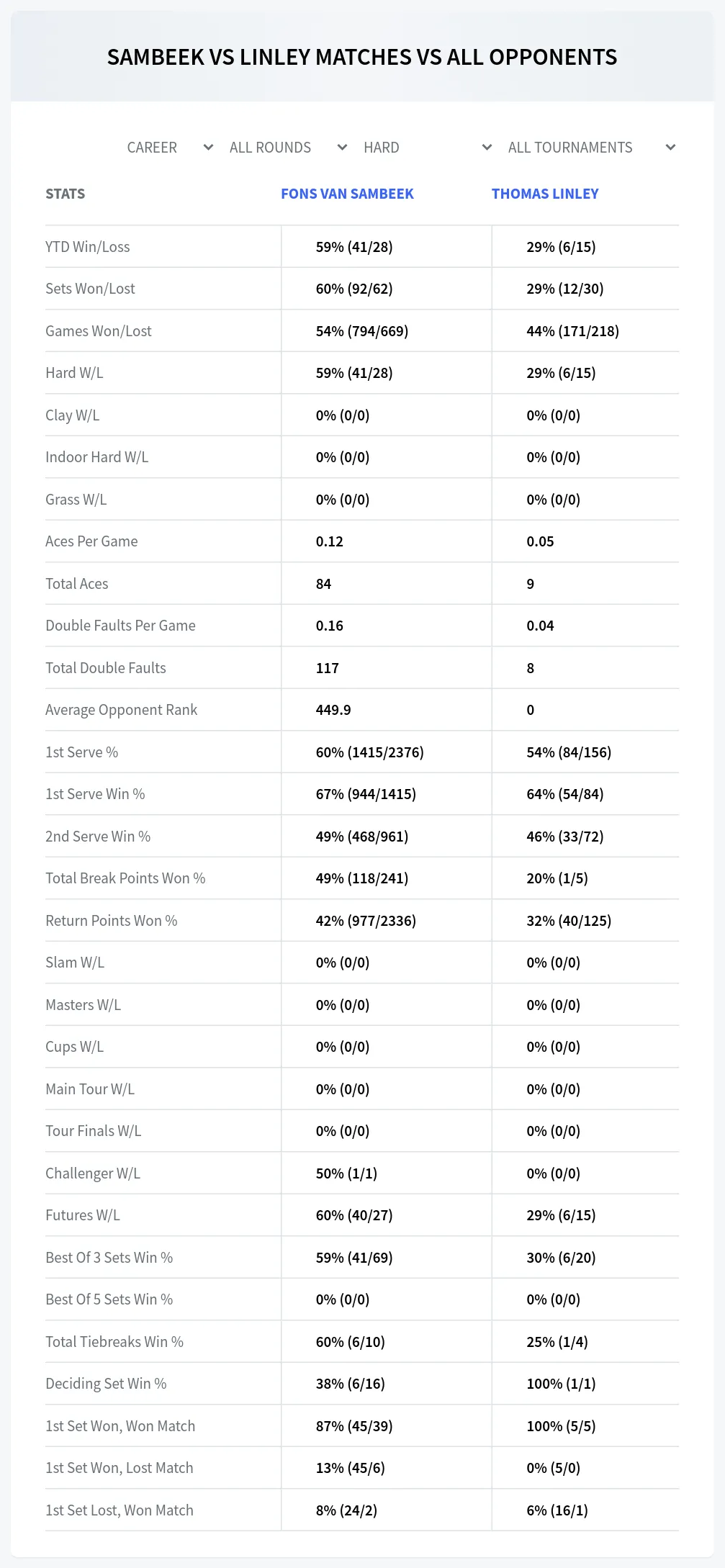 Thomas Linley Fons Van Sambeek Prediction Stats