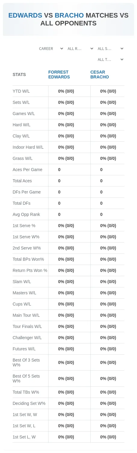 Forrest Edwards Cesar Bracho Prediction Stats