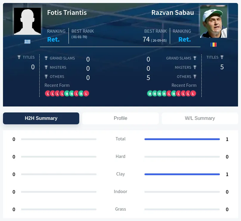 Triantis Sabau H2h Summary Stats