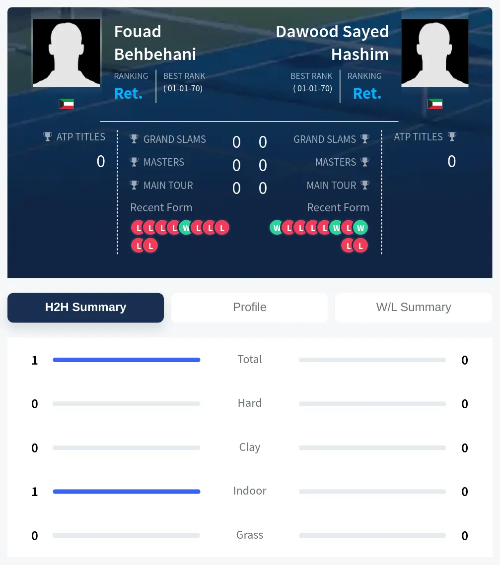 Behbehani Hashim H2h Summary Stats