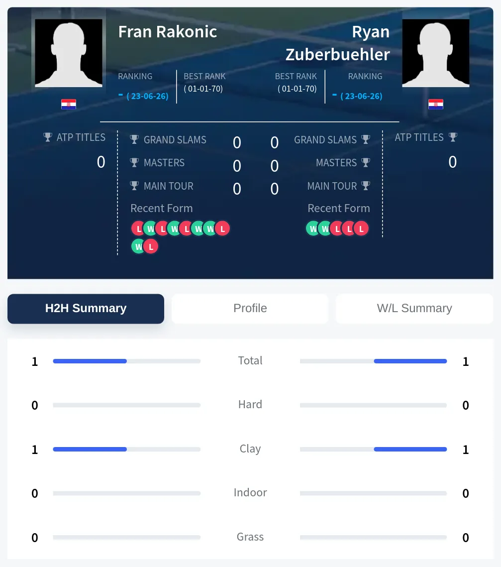 Rakonic Zuberbuehler H2h Summary Stats