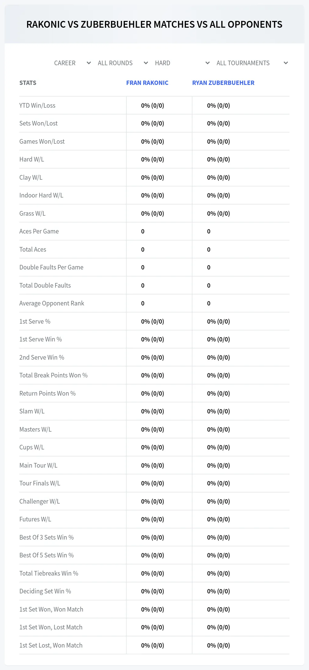 Fran Rakonic Ryan Zuberbuehler Prediction Stats
