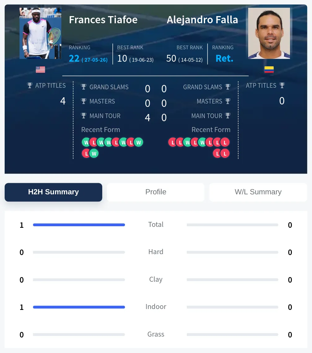 Tiafoe Falla H2h Summary Stats